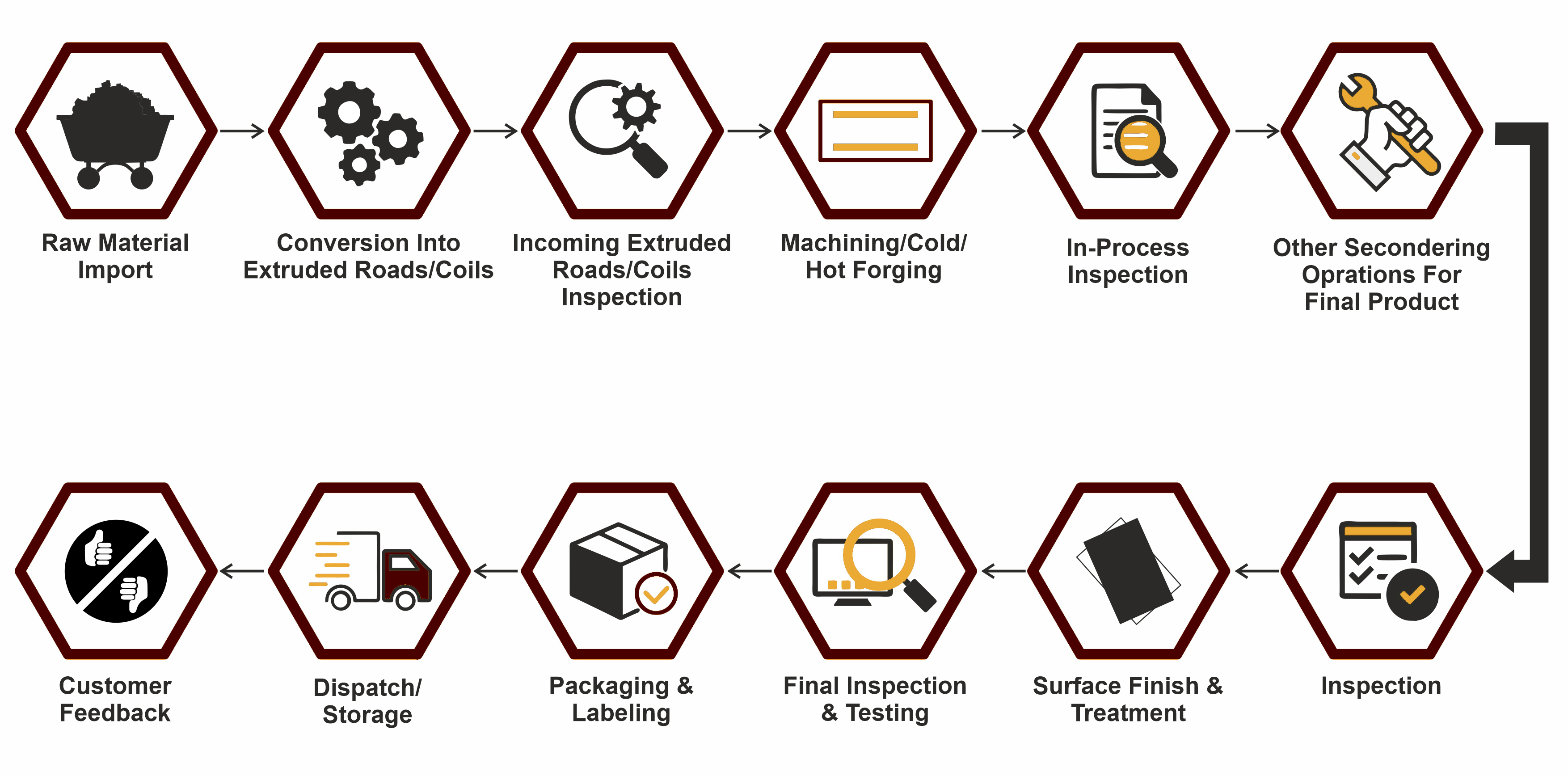 Manufacturing Process